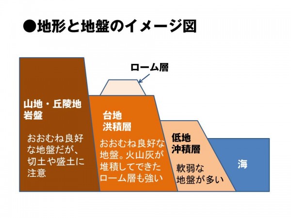 地震に強い地盤とは。サムネイル